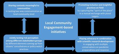 Responsible Research and Innovation Associated With Risk Communication and Public Engagement on Health Emergency Preparedness at the Local Level